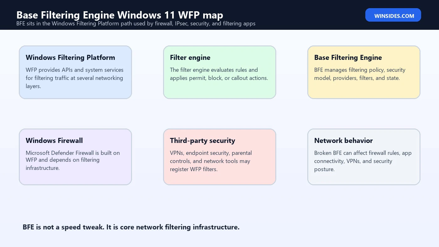 Base Filtering Engine Windows 11 WFP map