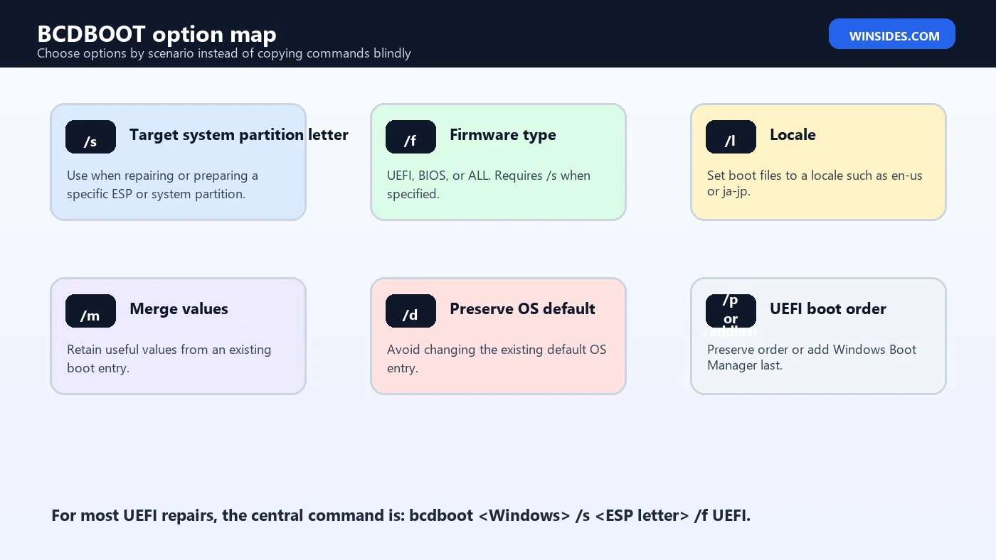 BCDBOOT command options map