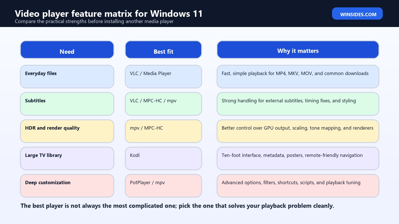Video player feature matrix for Windows 11