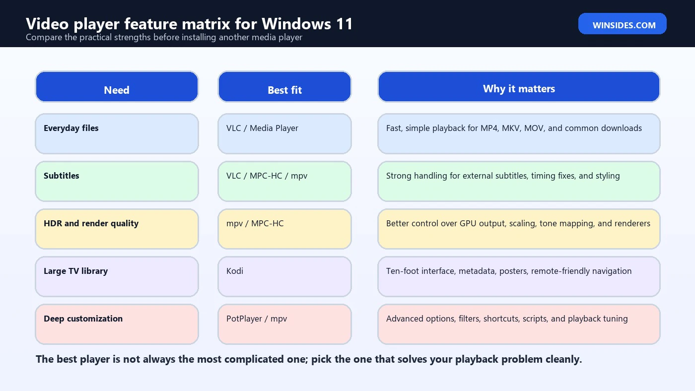Video player feature matrix for Windows 11