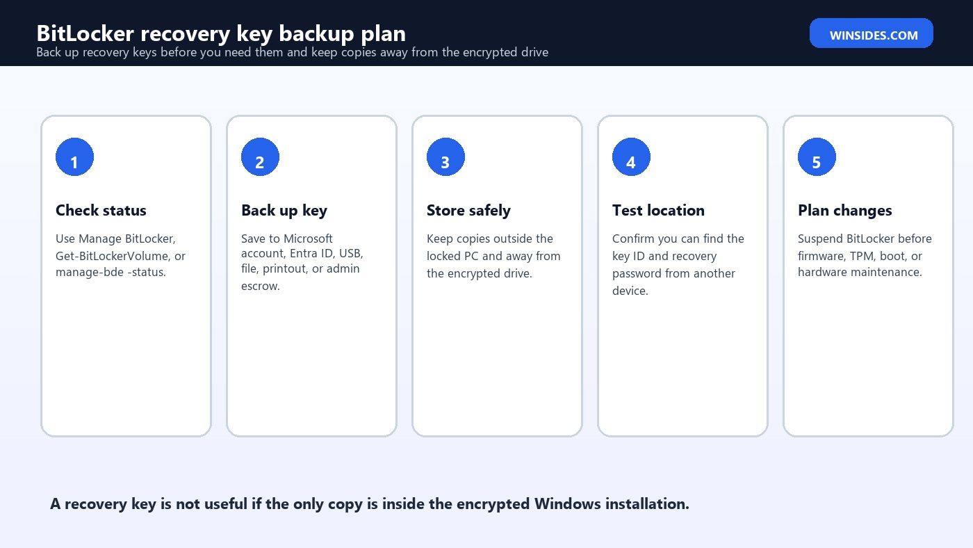 BitLocker recovery key backup plan