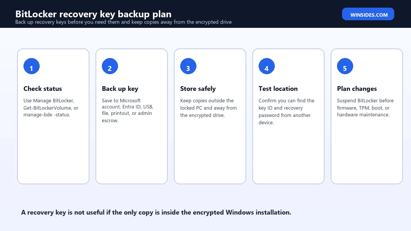BitLocker recovery key backup plan