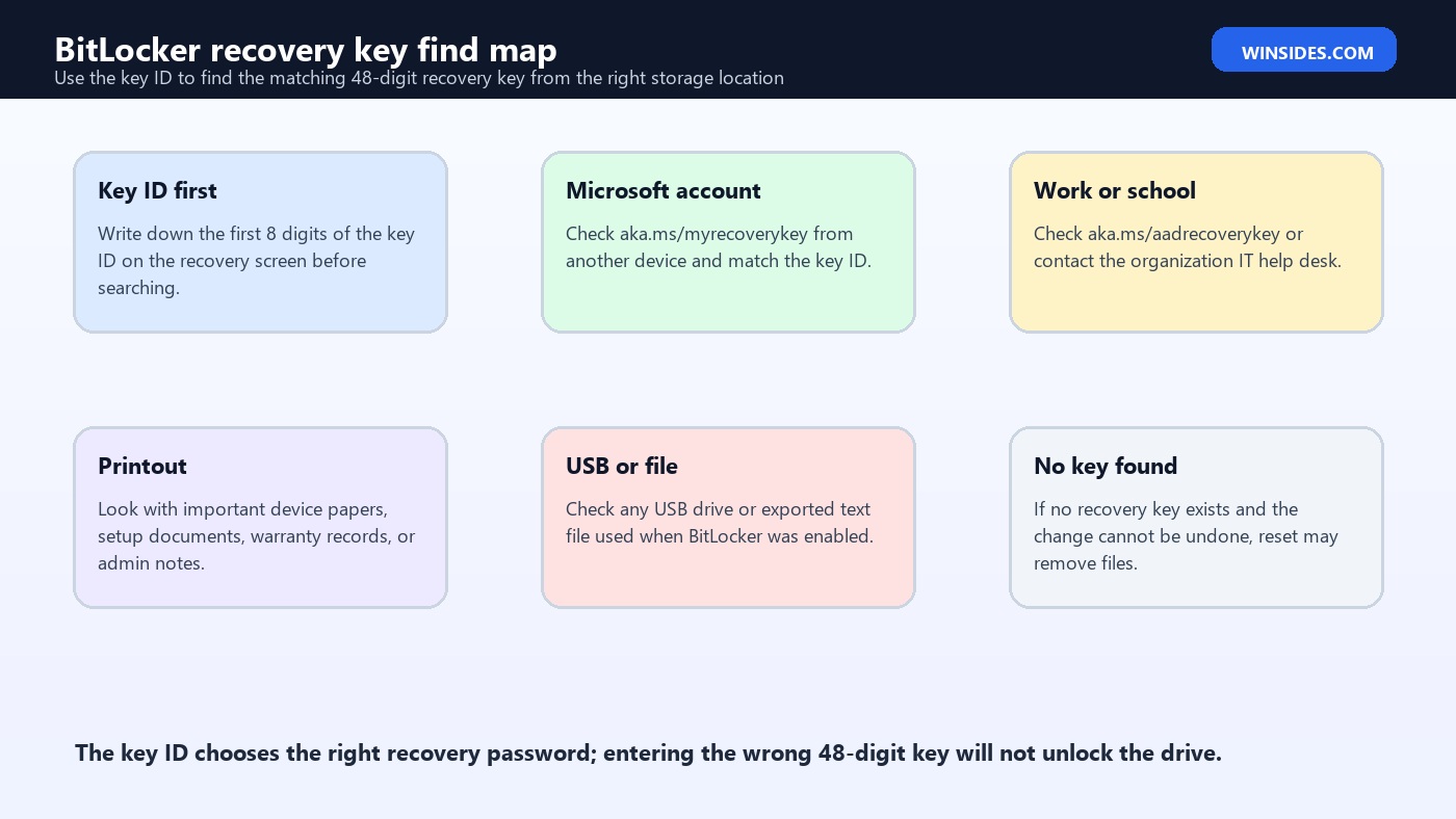 BitLocker recovery key find map