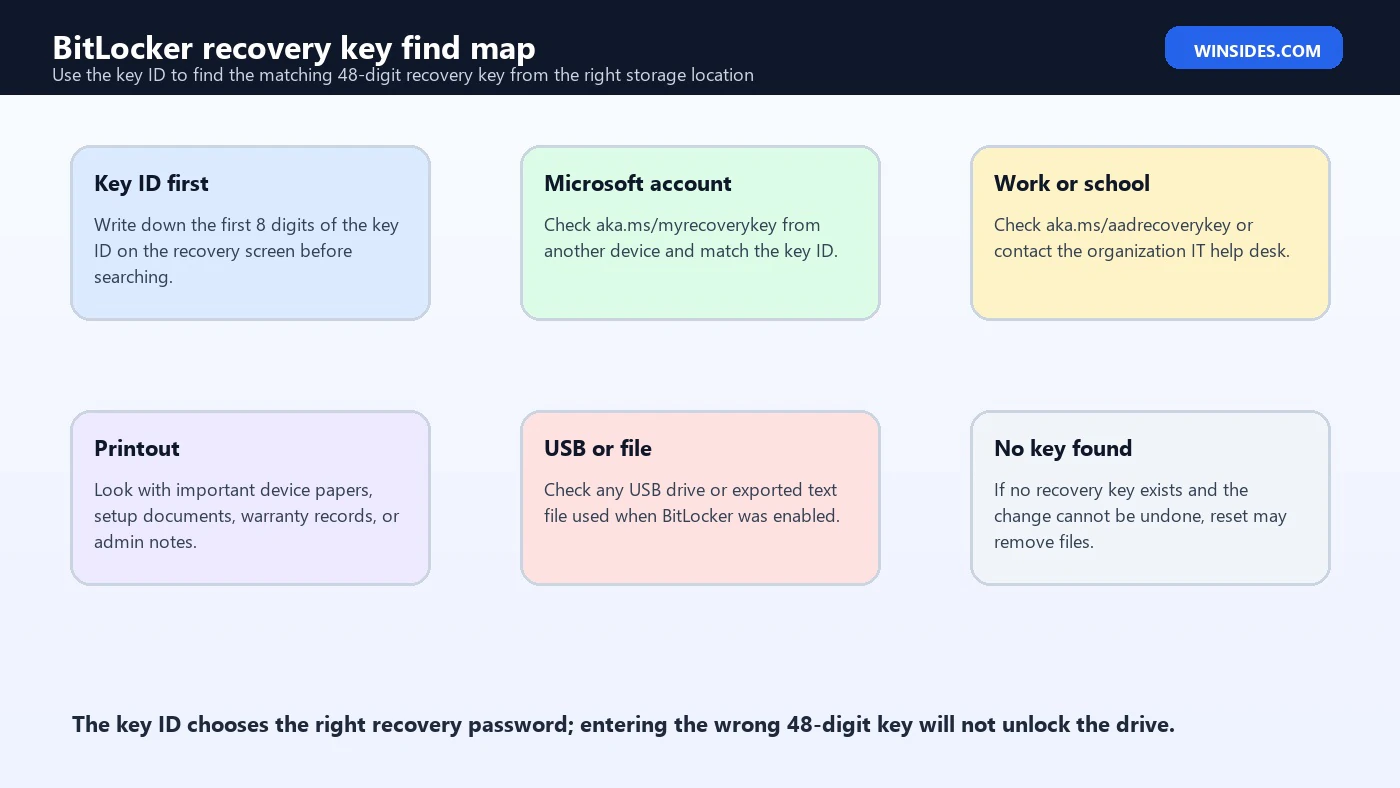 BitLocker recovery key find map