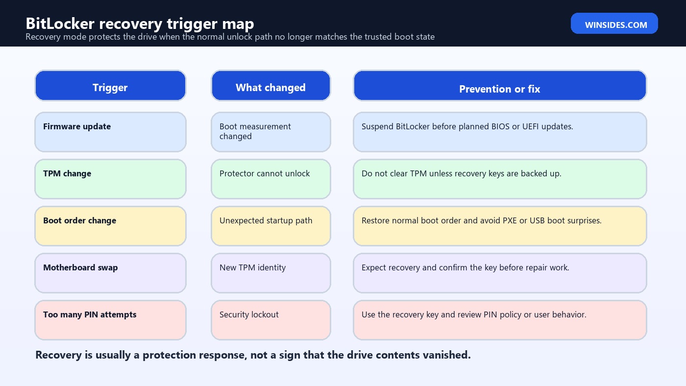 BitLocker recovery key trigger map
