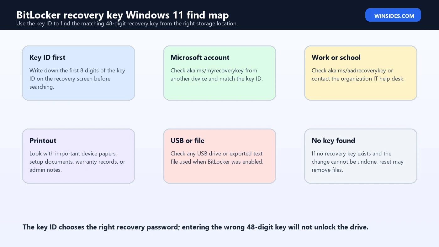 BitLocker recovery key Windows 11 find map