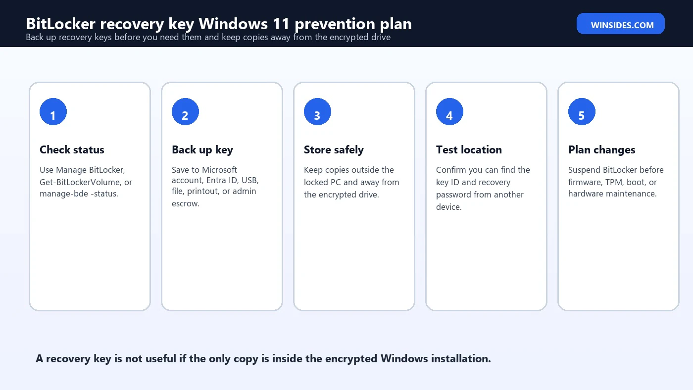 BitLocker recovery key Windows 11 prevention plan