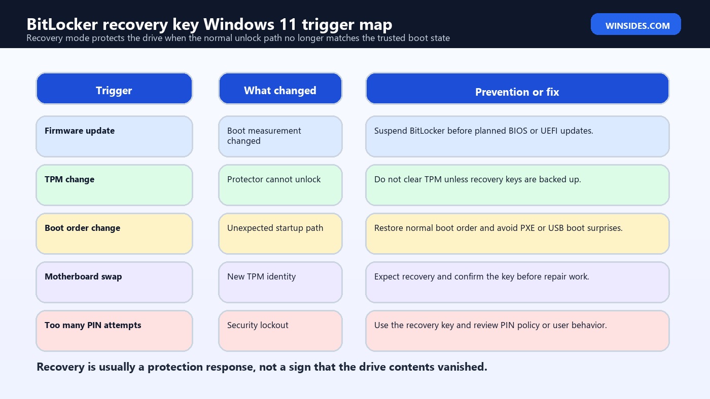 BitLocker recovery key Windows 11 trigger map