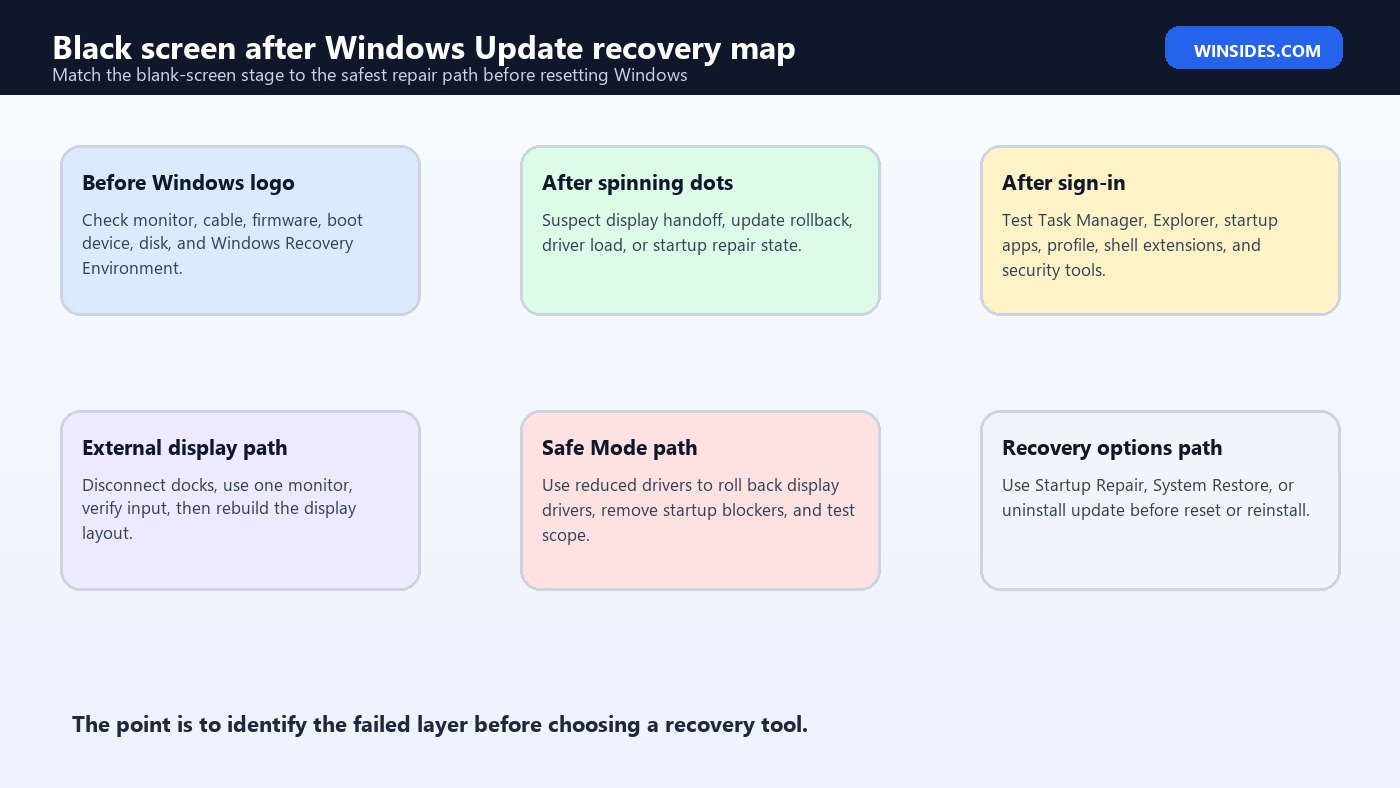 Black screen after Windows Update recovery map