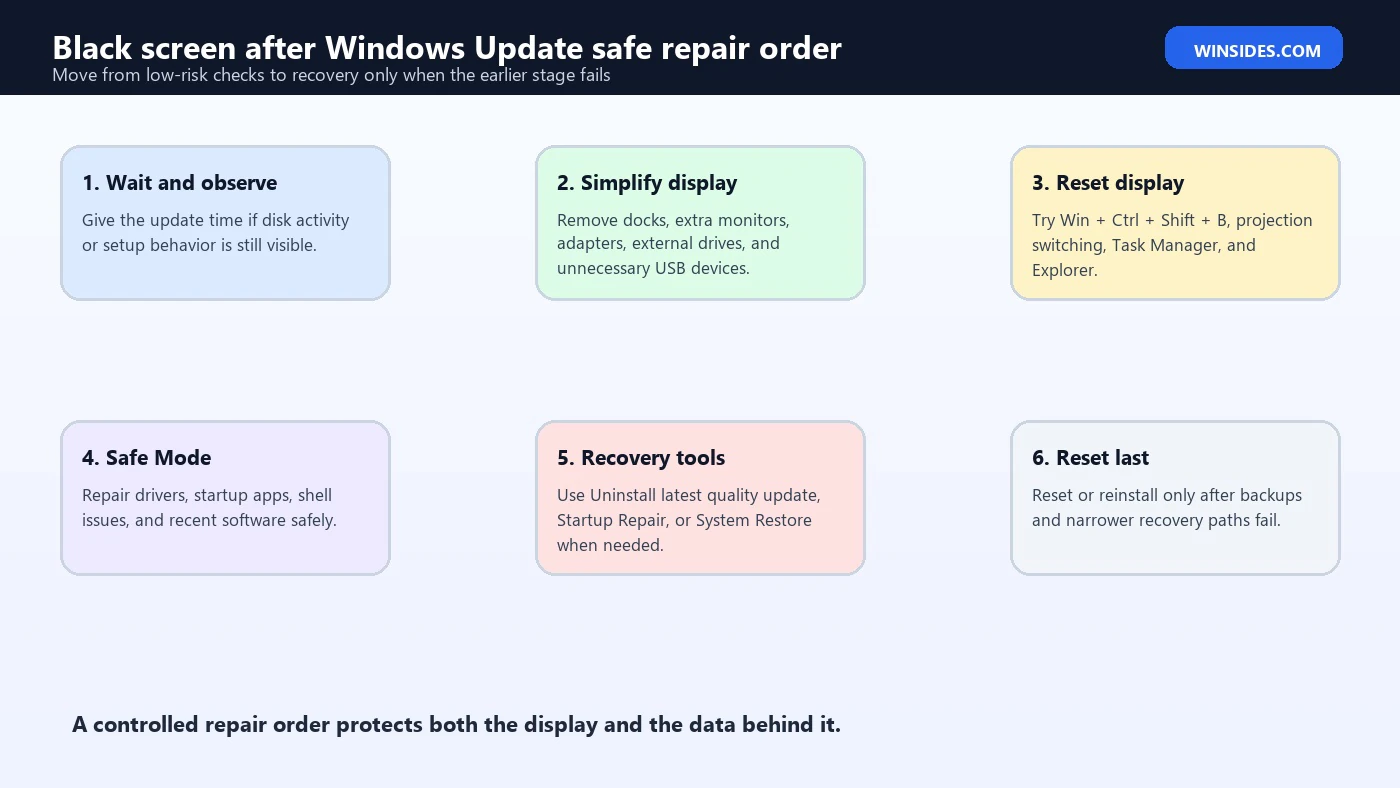 Black screen after Windows Update safe repair order