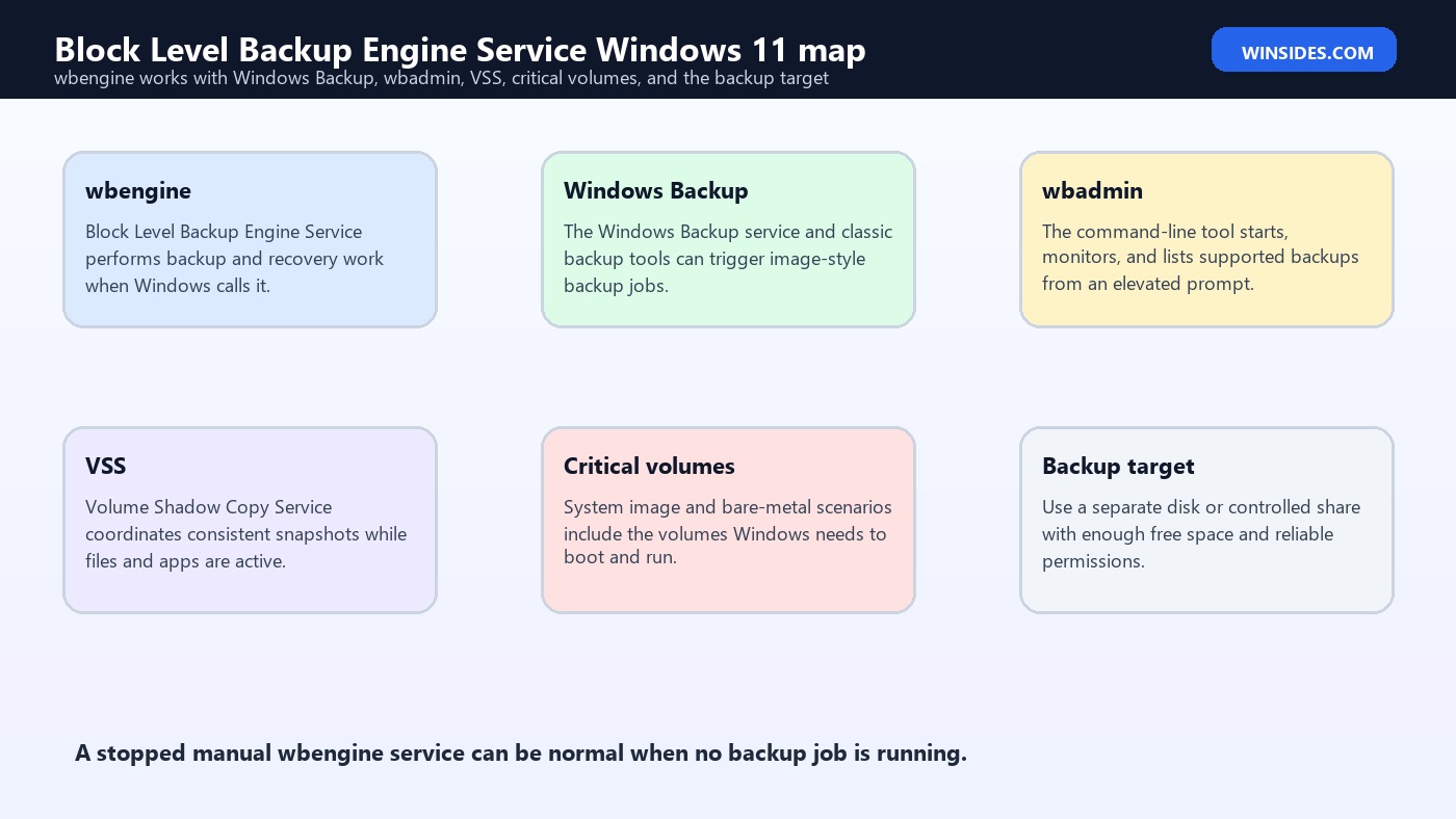 Block Level Backup Engine Service Windows 11 service map