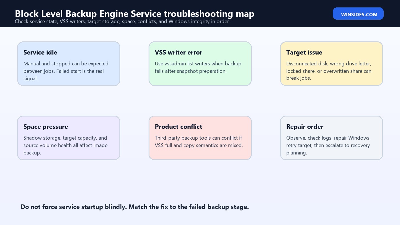 Block Level Backup Engine Service Windows 11 troubleshooting map