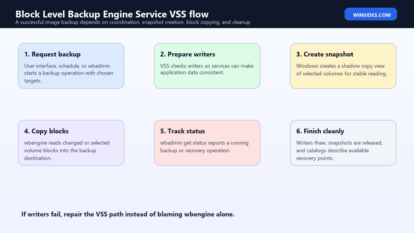 Block Level Backup Engine Service Windows 11 VSS flow