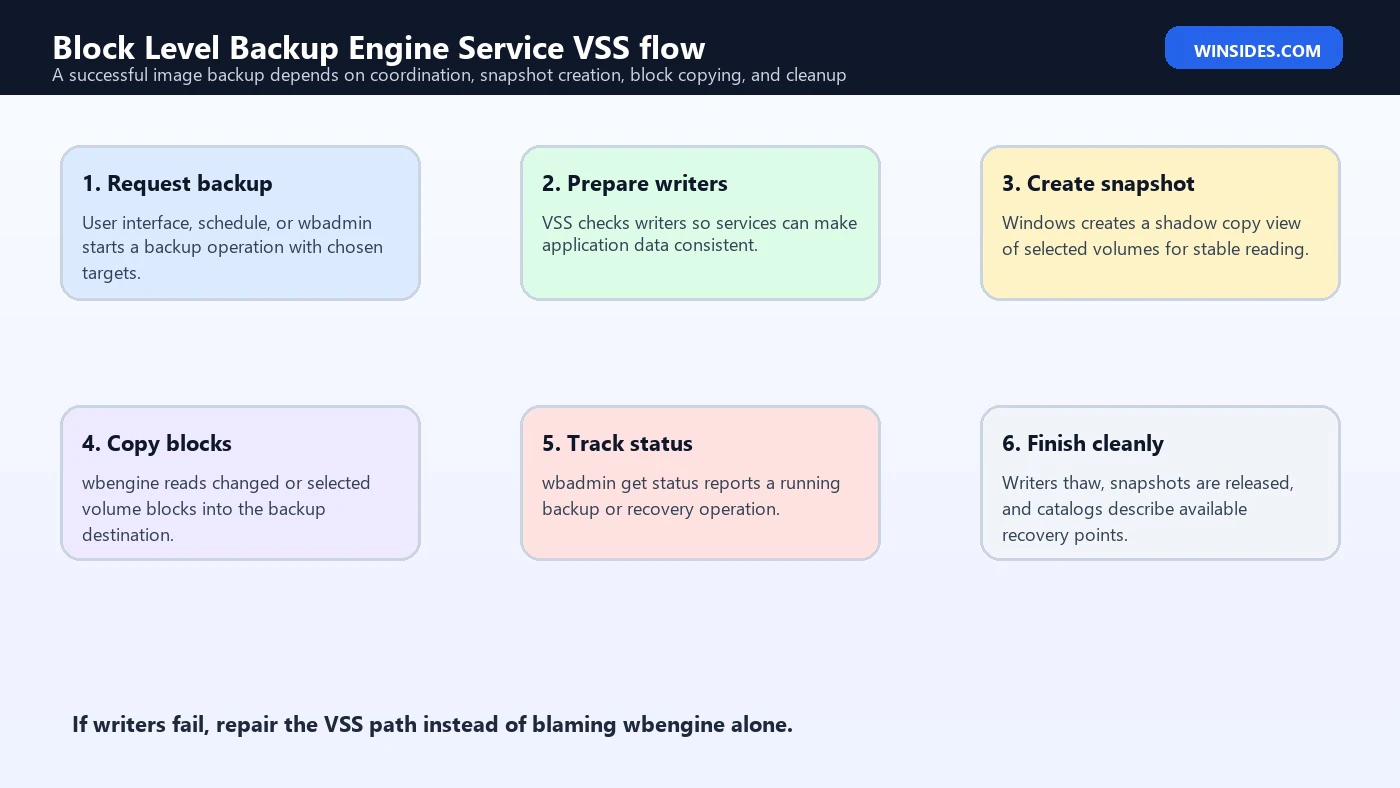 Block Level Backup Engine Service Windows 11 VSS flow