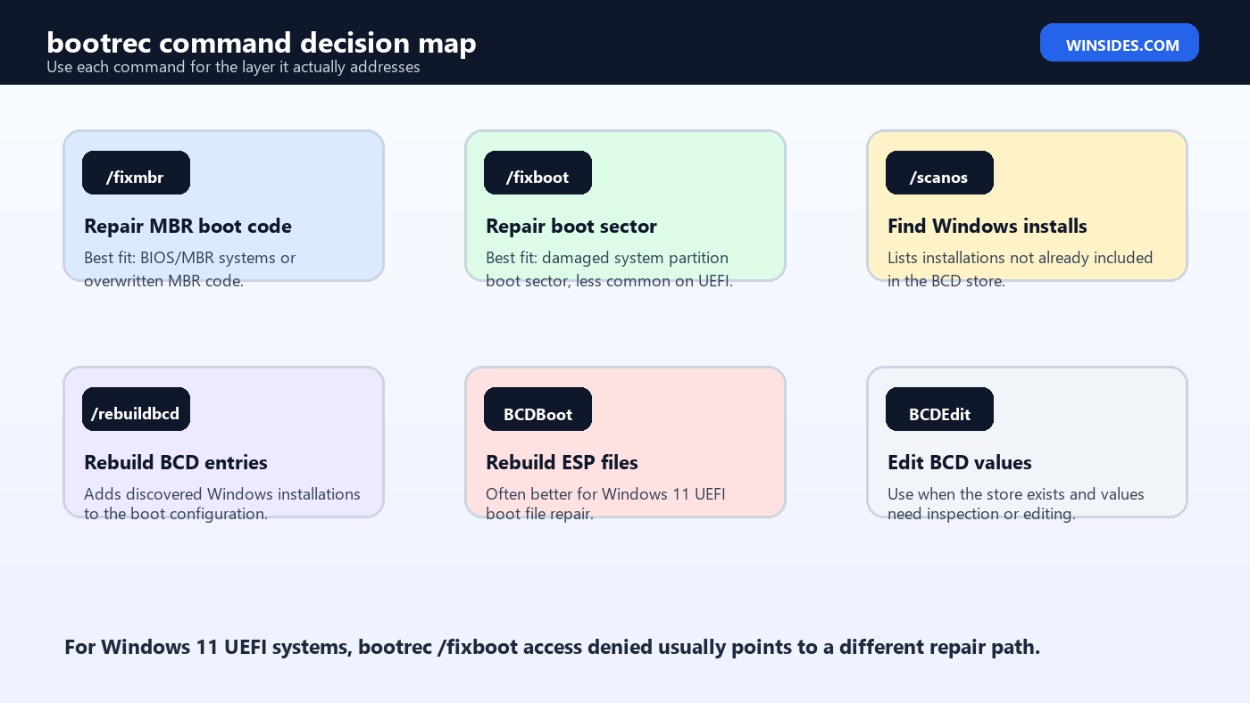 bootrec command decision map