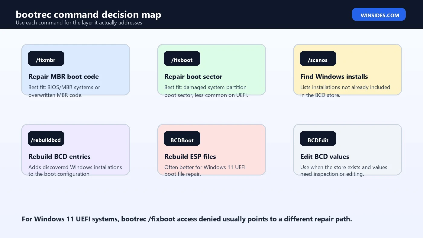 bootrec command decision map