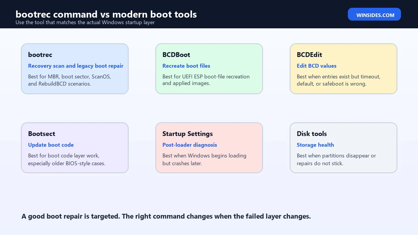 bootrec command and modern boot tools