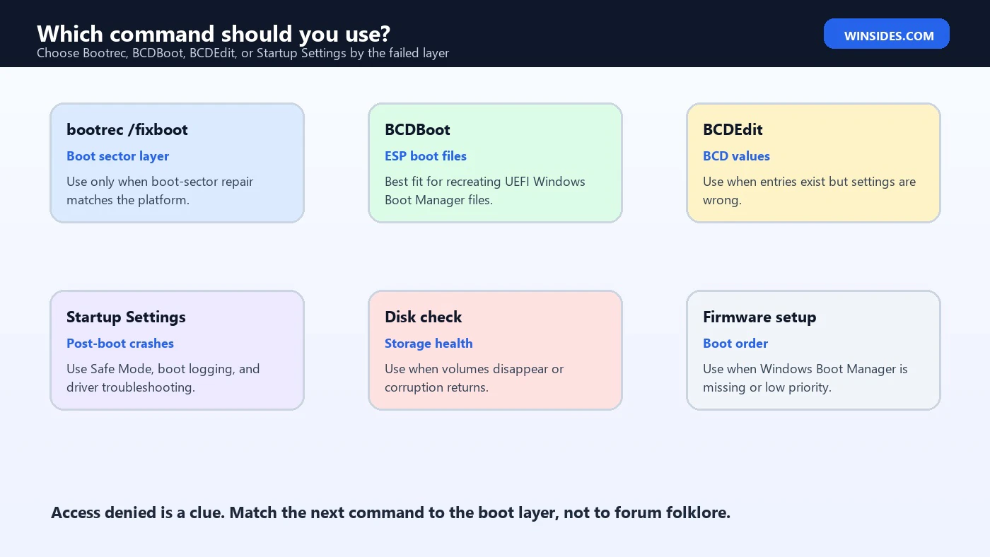 bootrec fixboot access denied command decision map