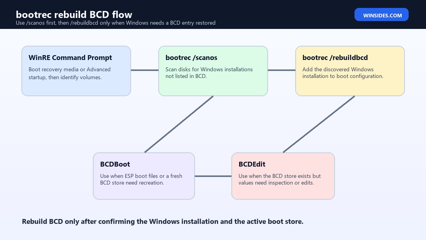 bootrec rebuild BCD flow