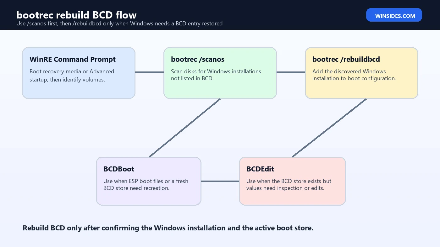 bootrec rebuild BCD flow