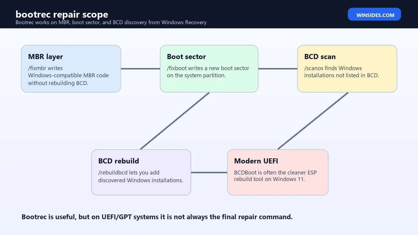 bootrec Windows startup repair scope map
