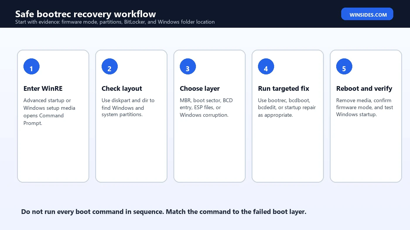 bootrec safe Windows recovery workflow