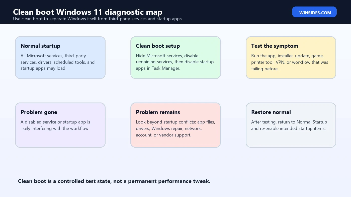 clean boot windows 11 diagnostic map