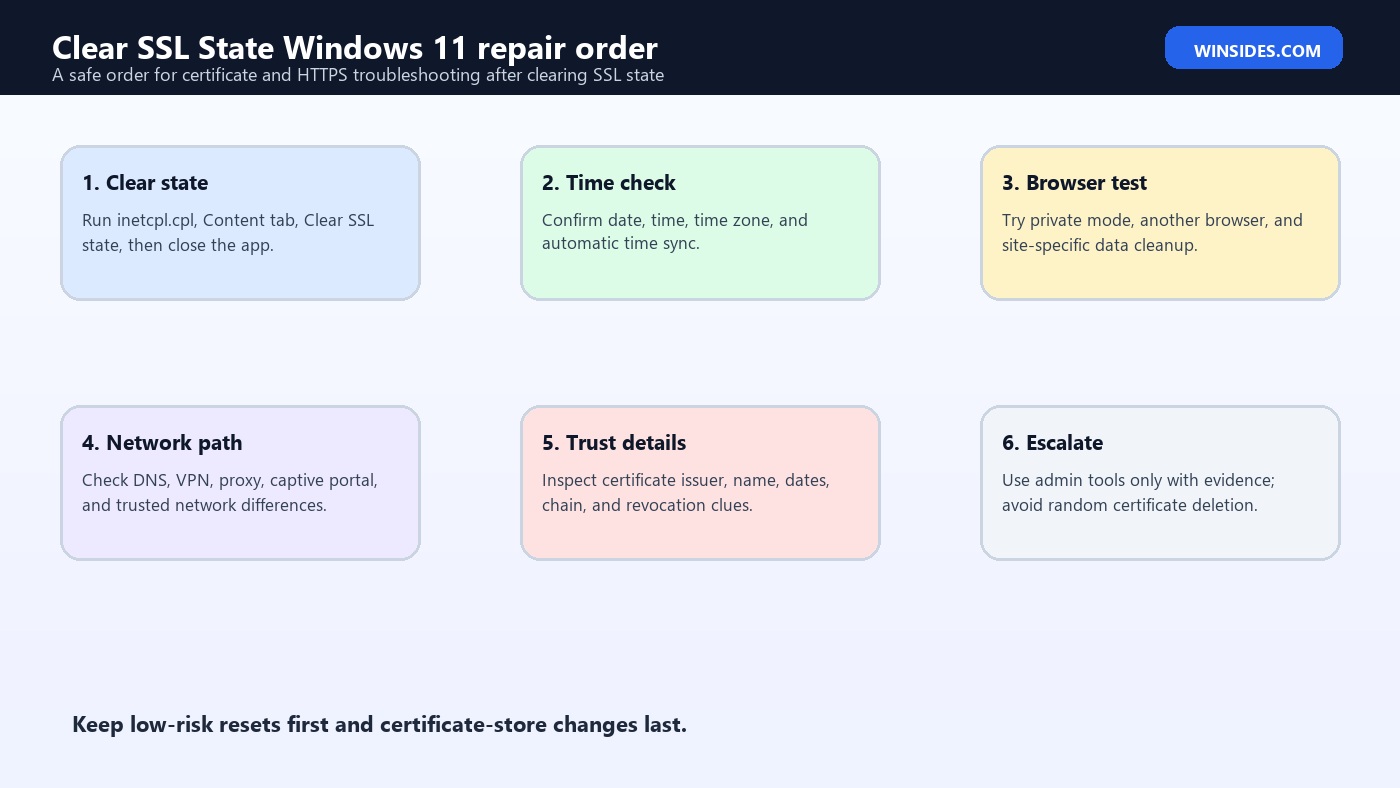 Clear SSL State Windows 11 repair order