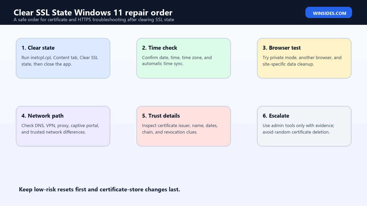 Clear SSL State Windows 11 repair order