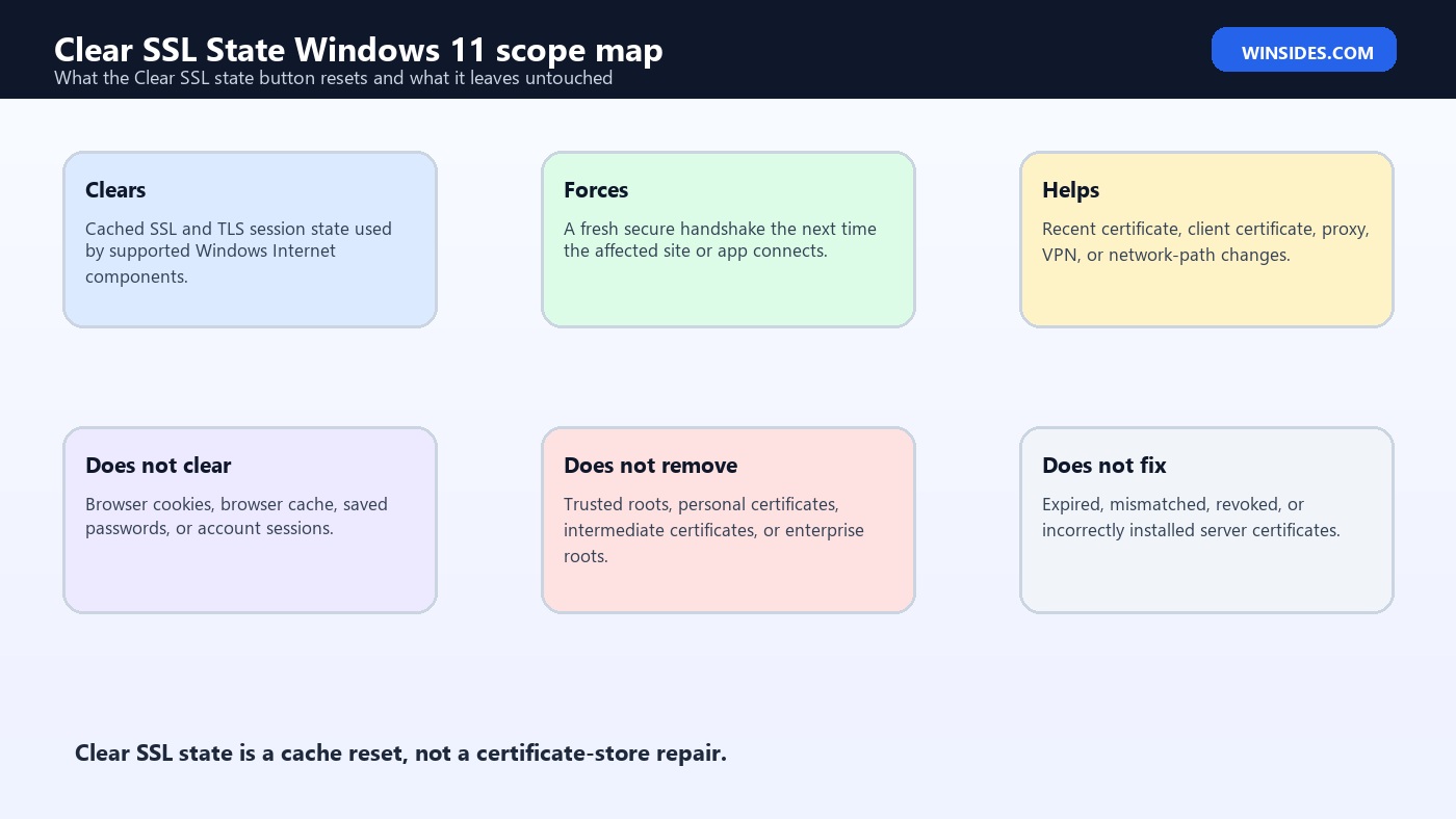Clear SSL State Windows 11 scope map