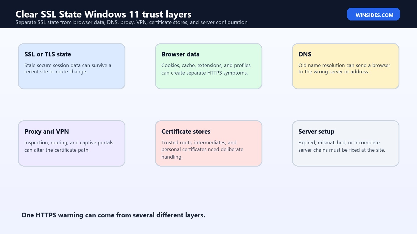 Clear SSL State Windows 11 trust layers