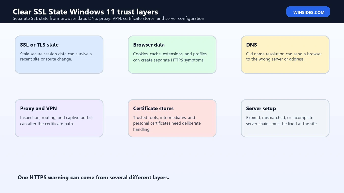 Clear SSL State Windows 11 trust layers