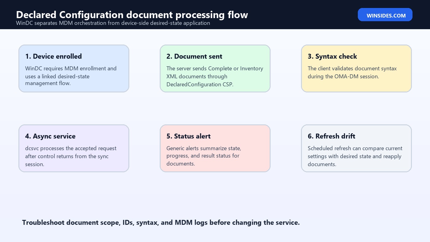 Declared Configuration service Windows 11 processing flow