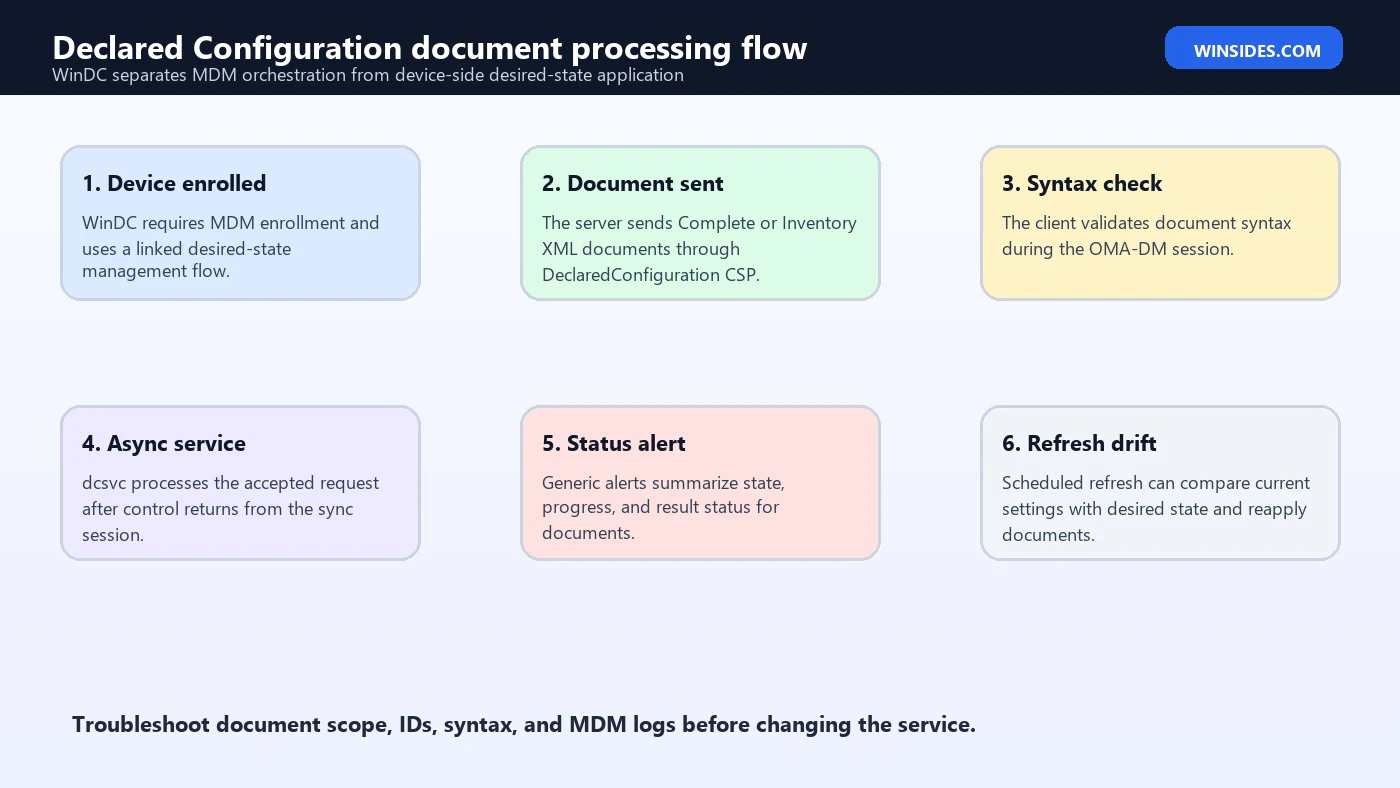 Declared Configuration service Windows 11 processing flow
