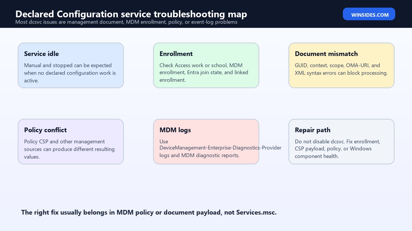 Declared Configuration service Windows 11 troubleshooting map