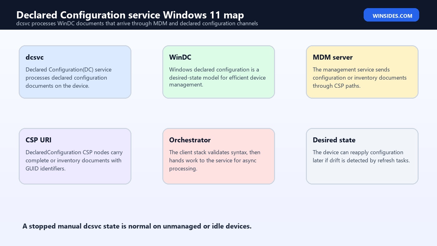Declared Configuration service Windows 11 WinDC map