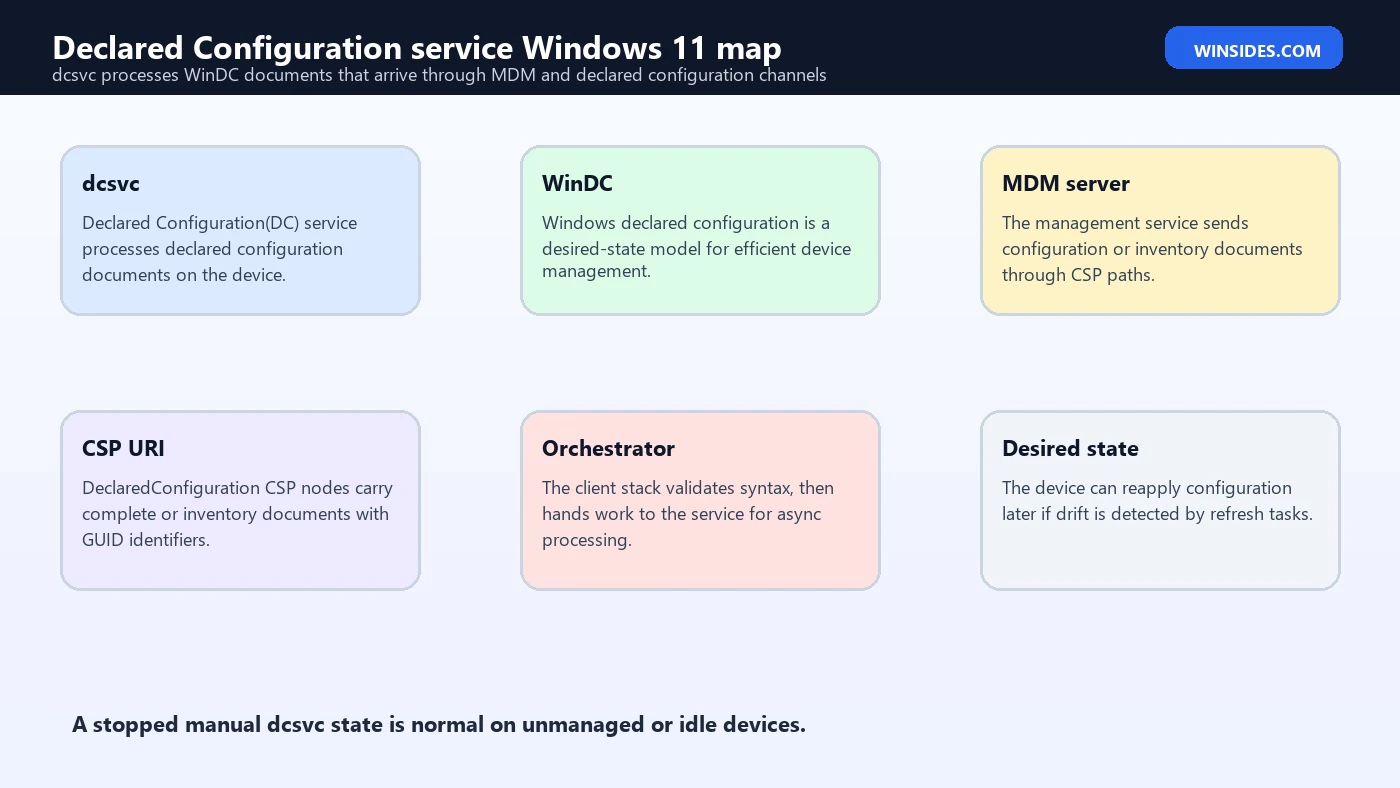 Declared Configuration service Windows 11 WinDC map