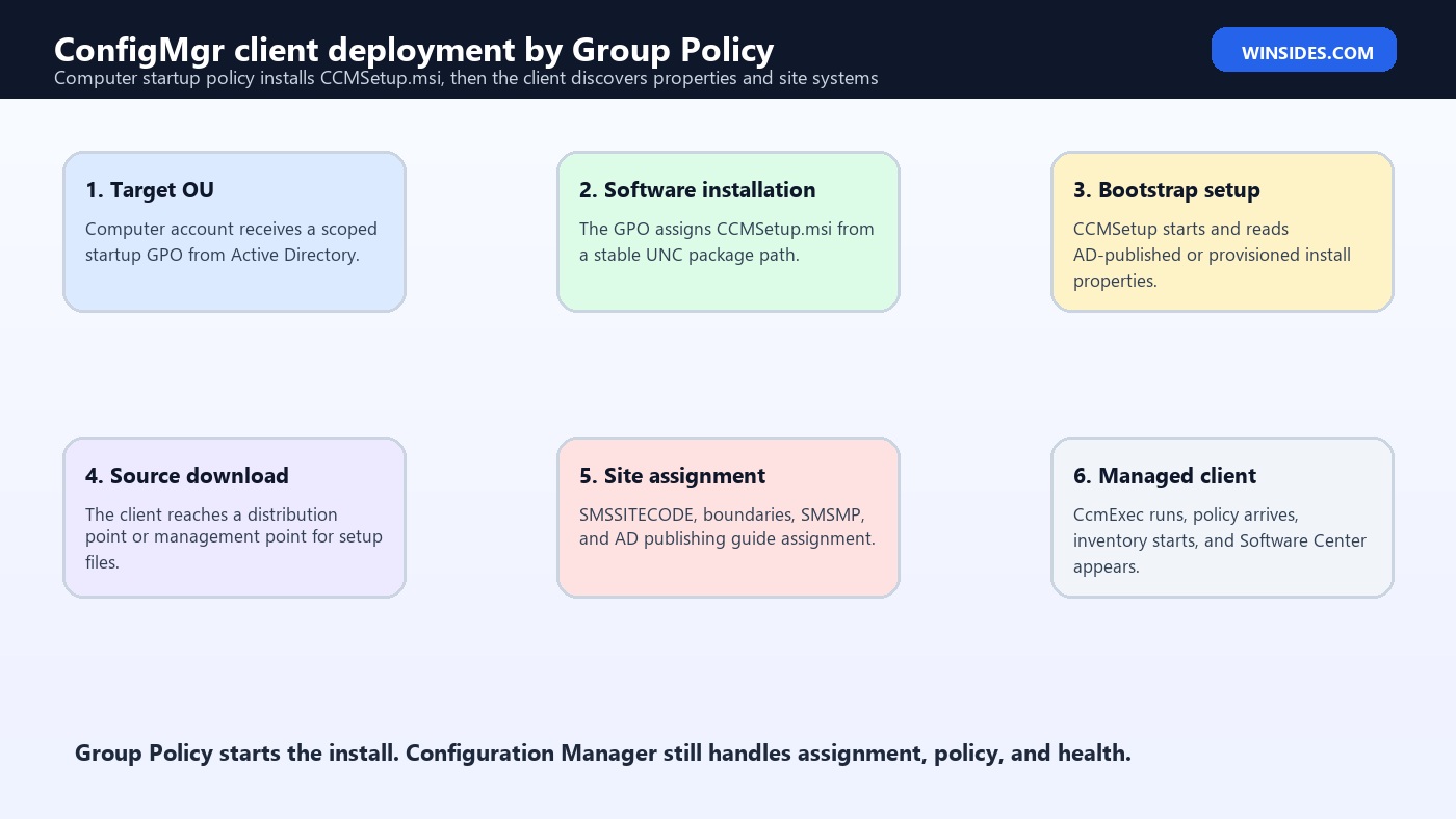 Deploying Configuration Manager clients using Group Policy flow