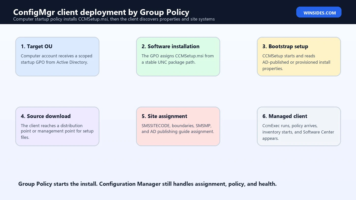 Deploying Configuration Manager clients using Group Policy flow