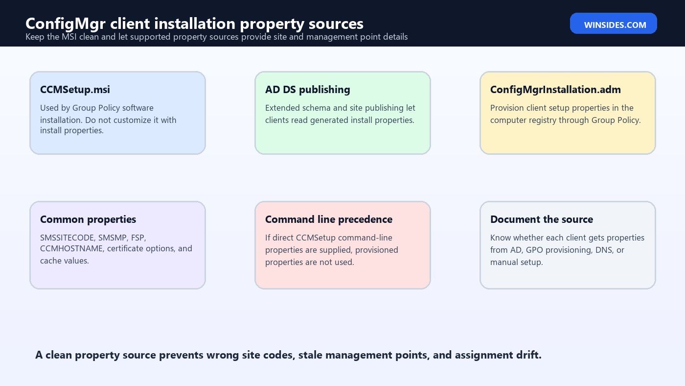 Deploying Configuration Manager clients using Group Policy property map
