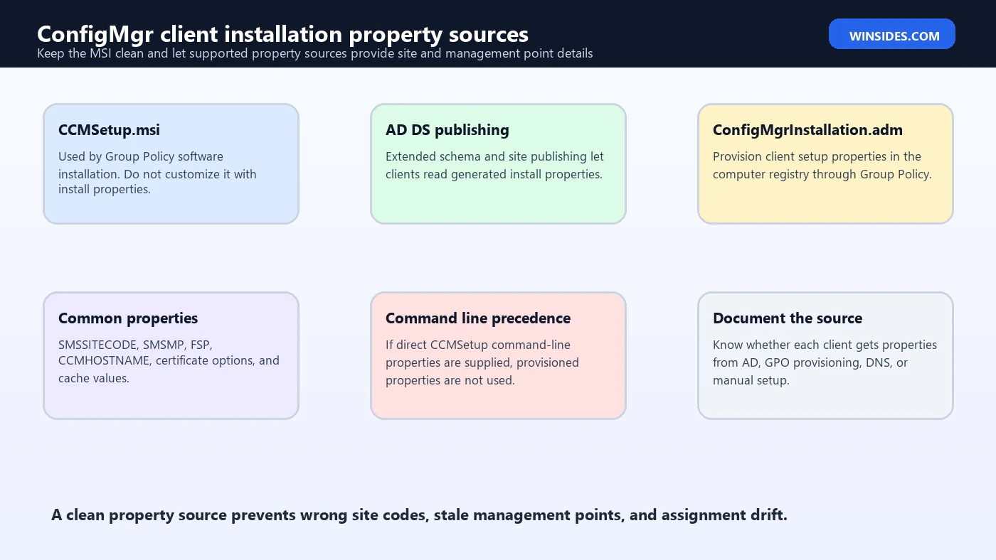 Deploying Configuration Manager clients using Group Policy property map