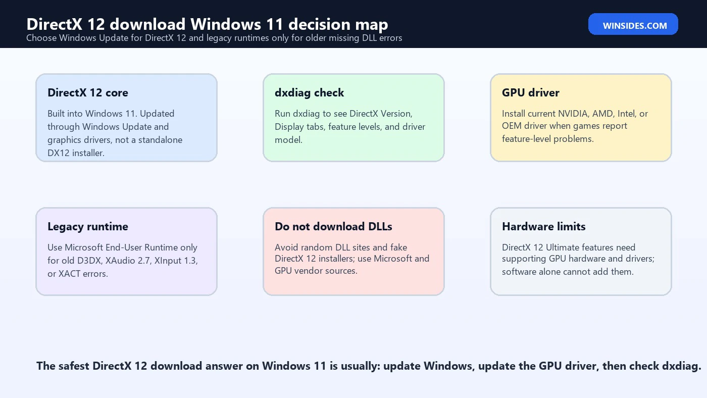DirectX 12 download Windows 11 decision map