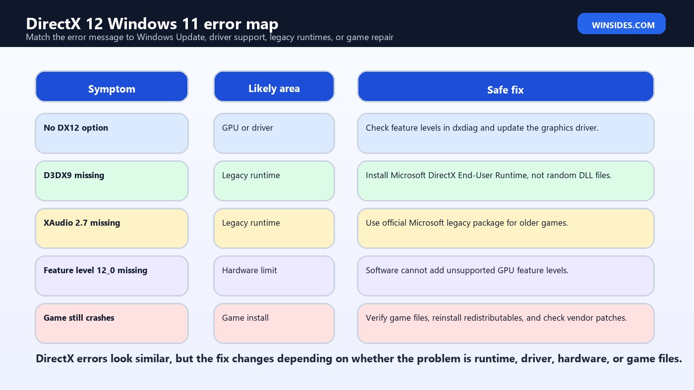 DirectX 12 Windows 11 troubleshooting map