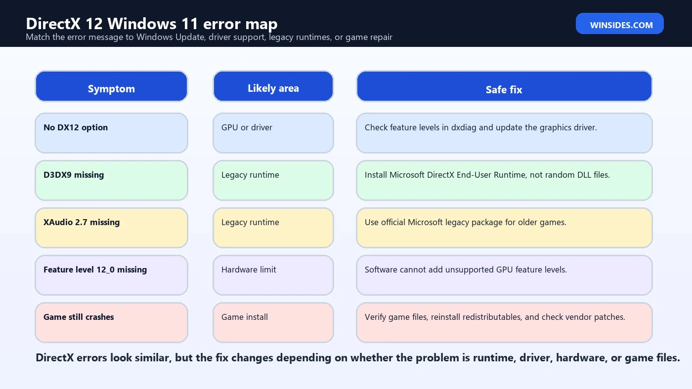 DirectX 12 Windows 11 troubleshooting map