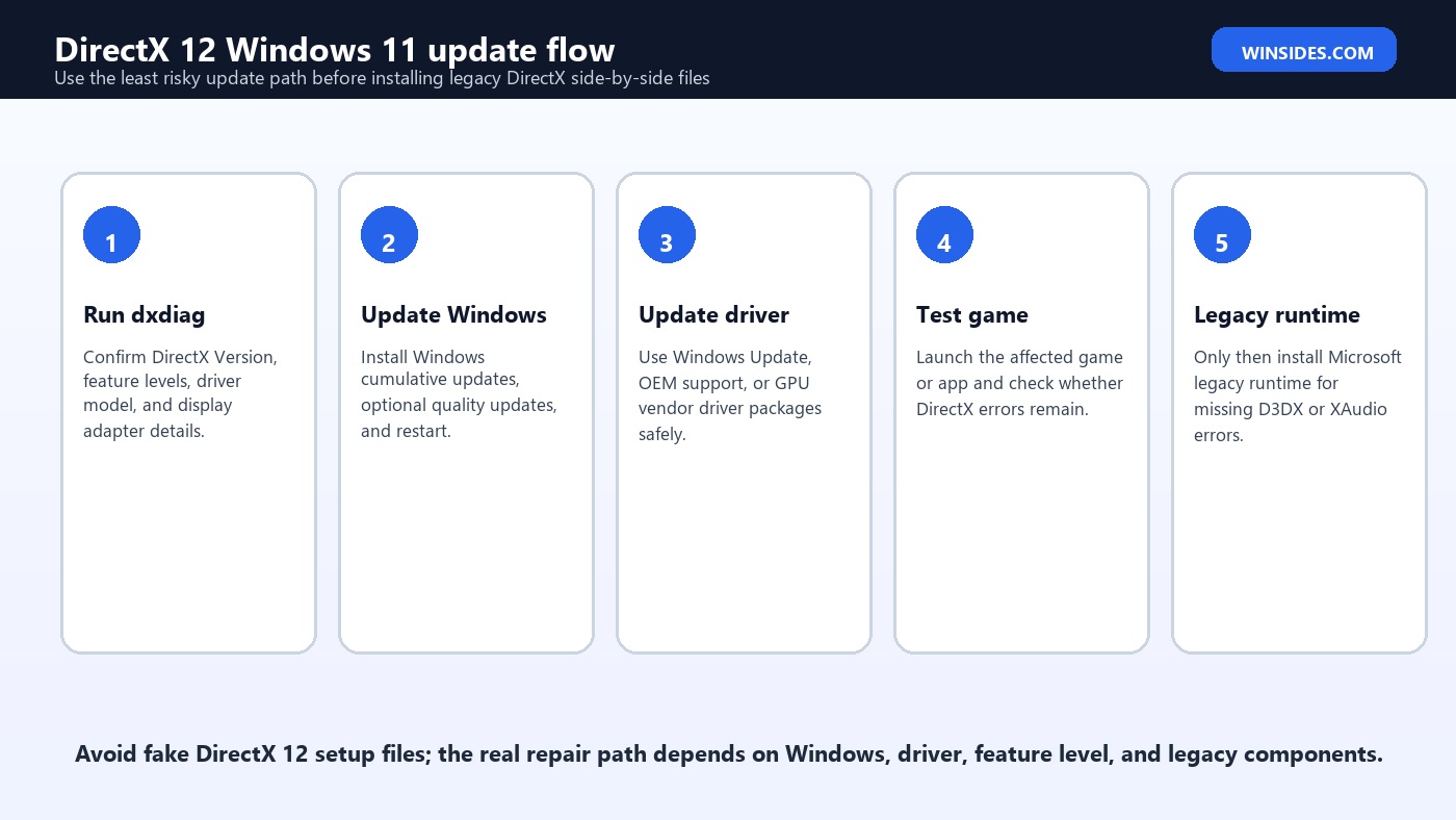 DirectX 12 Windows 11 update flow
