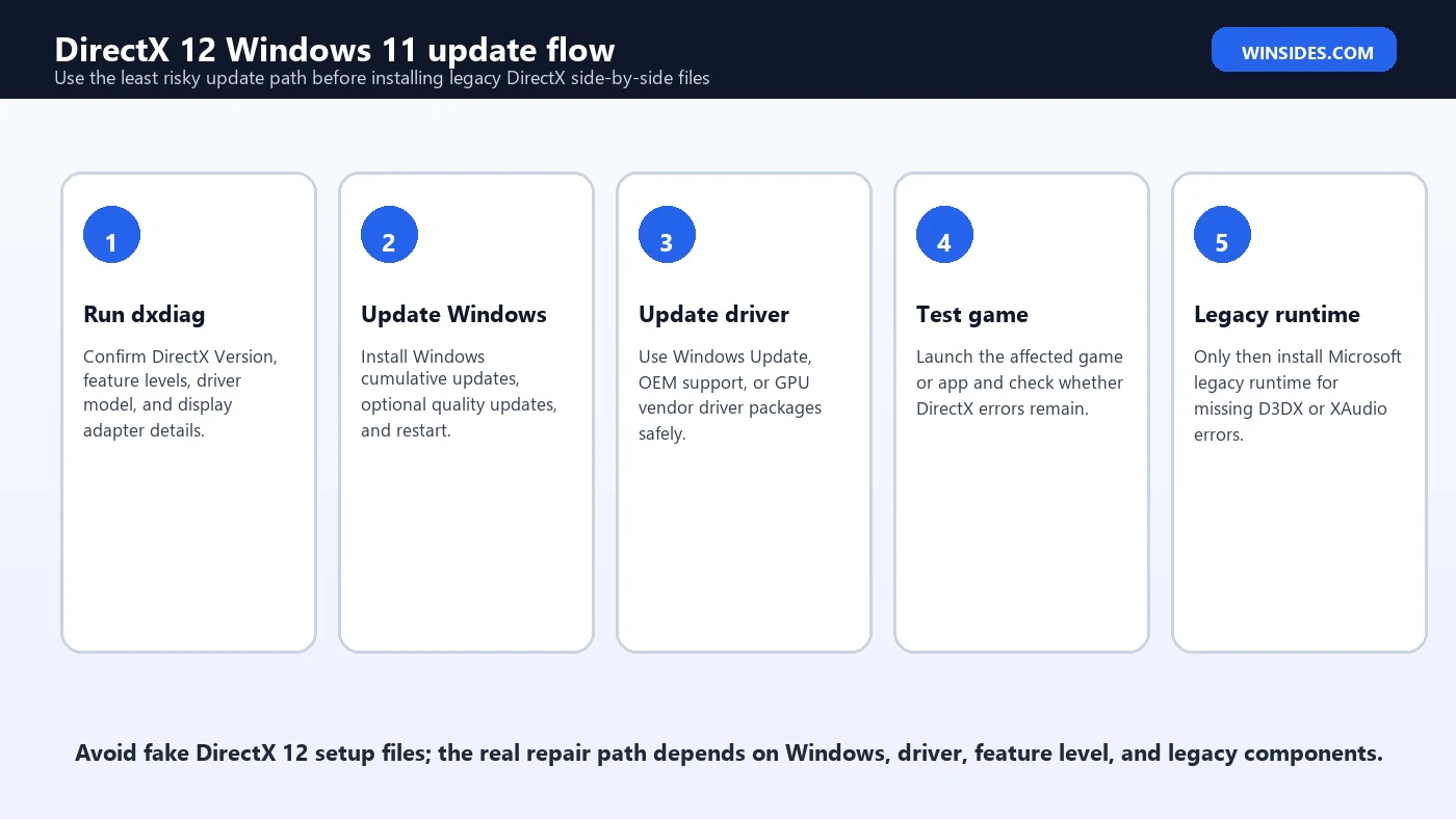 DirectX 12 Windows 11 update flow