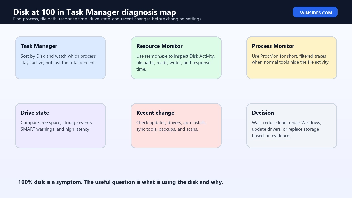 disk at 100 in Task Manager diagnosis map