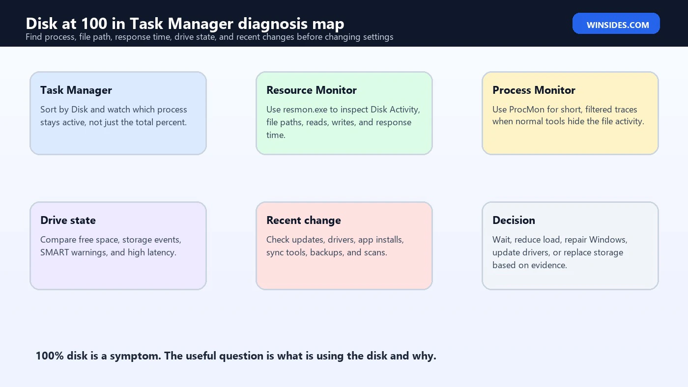 disk at 100 in Task Manager diagnosis map