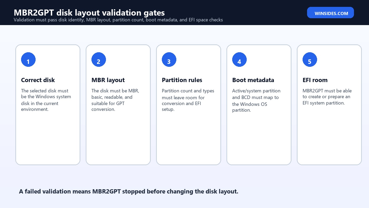 MBR2GPT disk layout validation gates