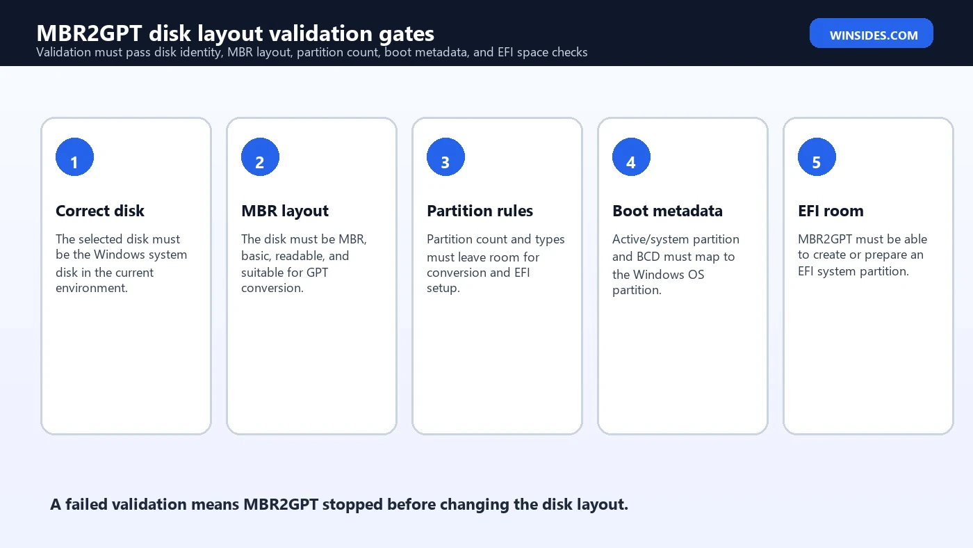 MBR2GPT disk layout validation gates